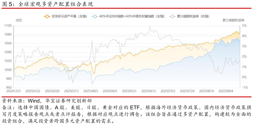 想关注一下全球宏观多资产配置组合表现