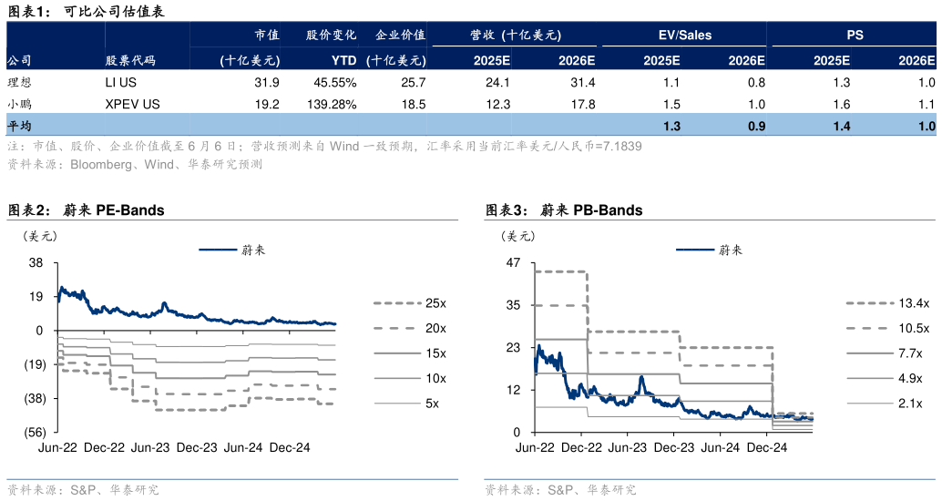 各位网友请教一下可比公司估值表 蔚来 PE-Bands