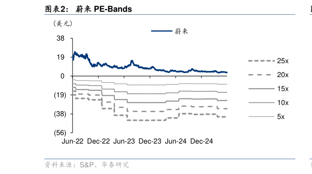 如何了解蔚来 PE-Bands