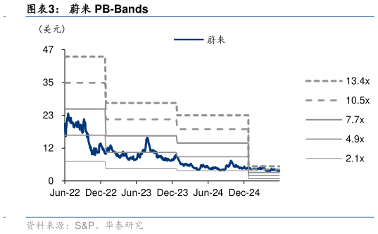 咨询下各位蔚来 PB-Bands