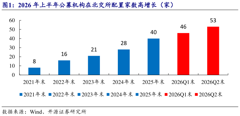 谁知道2026 年上半年公募机构在北交所配置家数高增长（家）