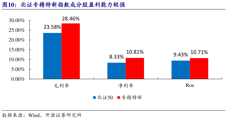 如何了解北证专精特新指数成分股盈利能力较强