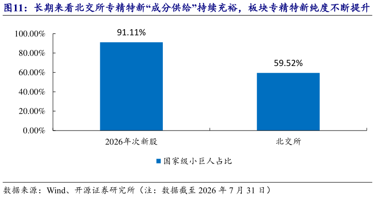 谁能回答长期来看北交所专精特新“成分供给”持续充裕，板块专精特新纯度不断提升