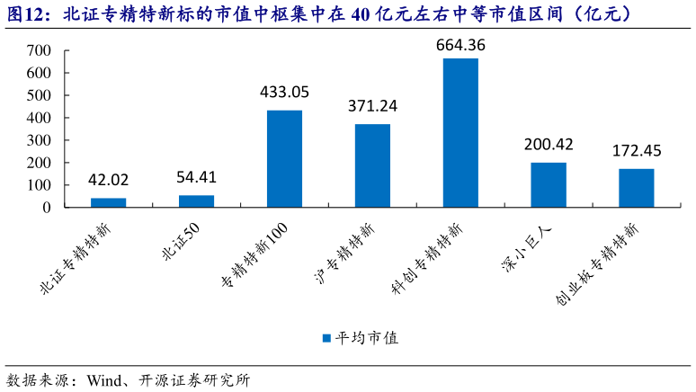 如何了解北证专精特新标的市值中枢集中在 40 亿元左右中等市值区间（亿元）