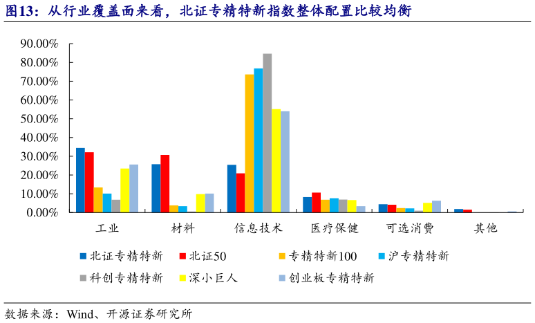 想问下各位网友从行业覆盖面来看，北证专精特新指数整体配置比较均衡