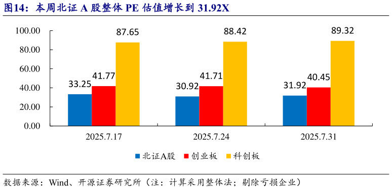 各位网友请教一下本周北证 A 股整体 PE 估值增长到 31.92X