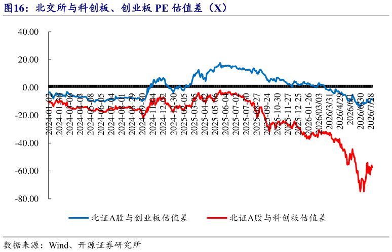 咨询大家北交所与科创板、创业板 PE 估值差（X）