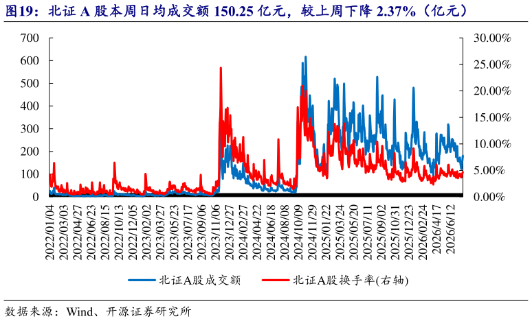 怎样理解北证 A 股本周日均成交额 150.25 亿元，较上周下降 2.37%（亿元）
