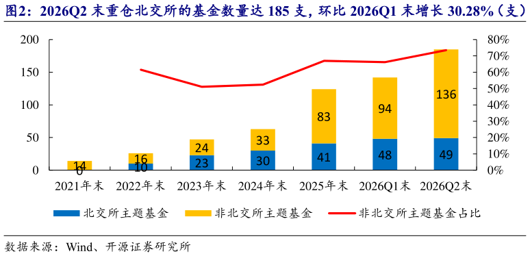 谁知道2026Q2 末重仓北交所的基金数量达 185 支，环比 2026Q1 末增长 30.28%（支）