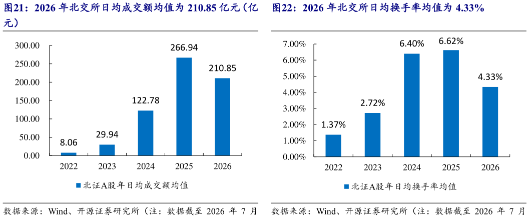 如何了解2026 年北交所日均换手率均值为 4.33%