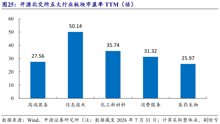 咨询下各位开源北交所五大行业板块市盈率 TTM（倍）