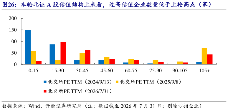 如何了解本轮北证 A 股估值结构上来看，过高估值企业数量低于上轮高点（家）