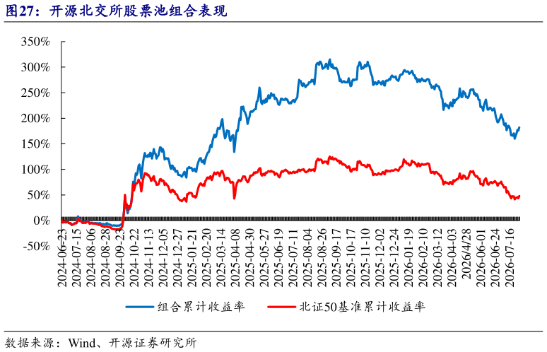各位网友请教一下开源北交所股票池组合表现