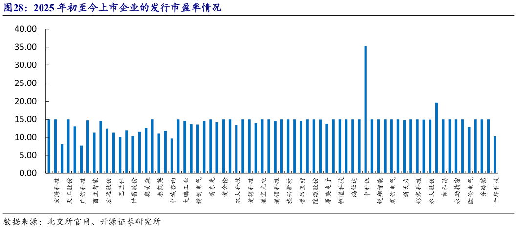 一起讨论下2025 年初至今上市企业的发行市盈率情况