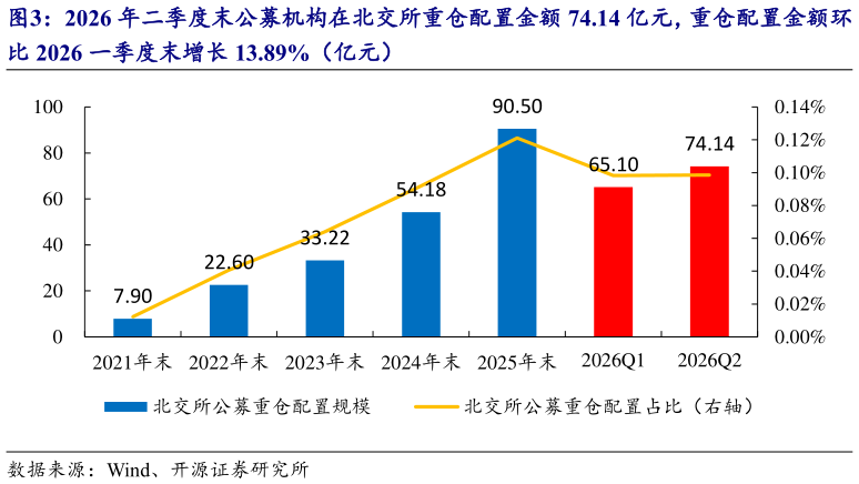 谁能回答2026 年二季度末公募机构在北交所重仓配置金额 74.14 亿元，重仓配置金额环