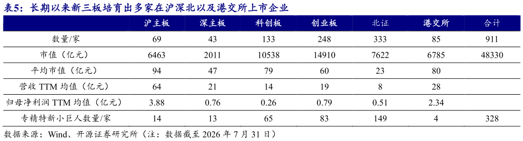 怎样理解长期以来新三板培育出多家在沪深北以及港交所上市企业