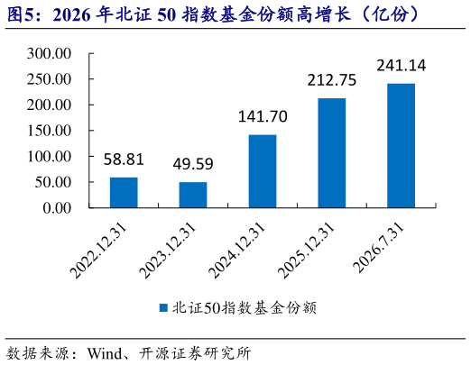 如何了解2026 年北证 50 指数基金份额高增长（亿份）