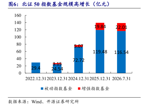 怎样理解北证 50 指数基金规模高增长（亿元）