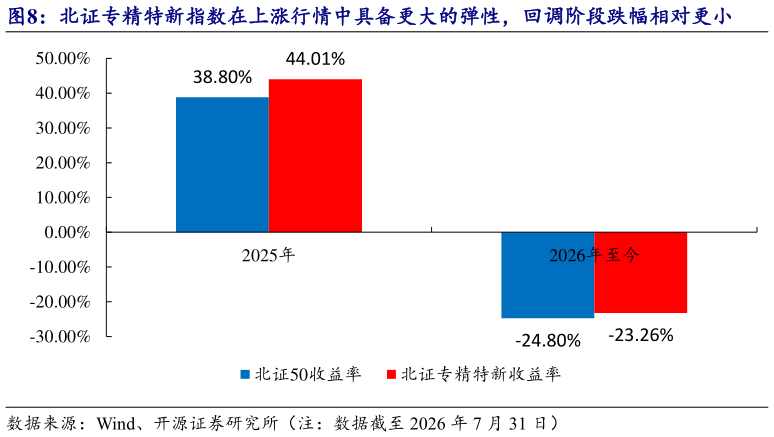 咨询大家北证专精特新指数在上涨行情中具备更大的弹性，回调阶段跌幅相对更小