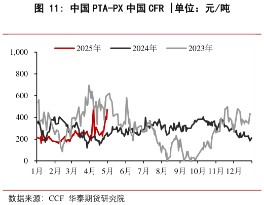 各位网友请教一下中国 PTA-PX 中国 CFR ?