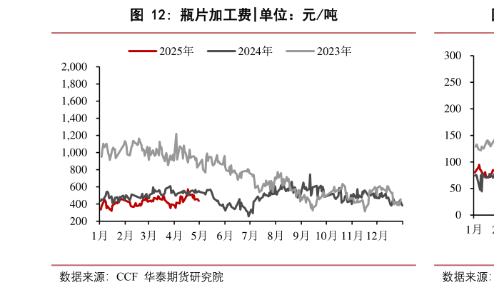 各位网友请教一下瓶片加工费?