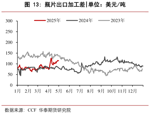 如何才能瓶片出口加工差?