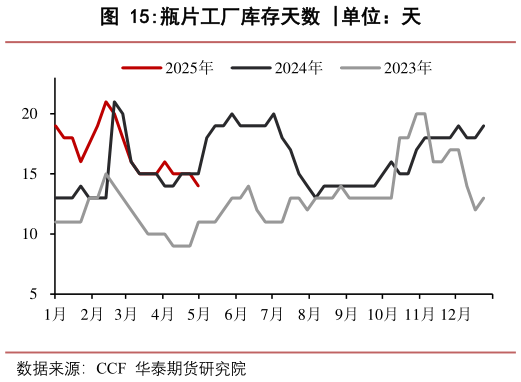 如何解释瓶片工厂库存天数 ?