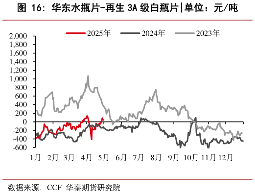 想问下各位网友华东水瓶片-再生 3A 级白瓶片?