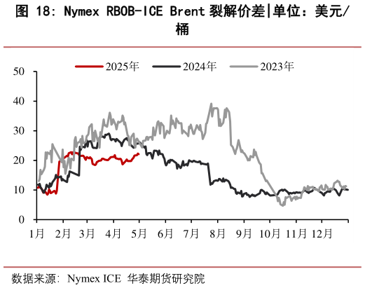 各位网友请教一下Nymex RBOB-ICE Brent 裂解价差?