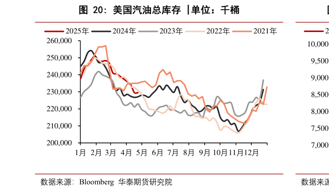 你知道美国汽油总库存 ?