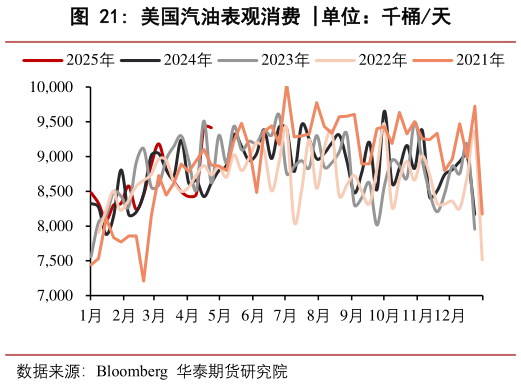 如何了解美国汽油表观消费 ?
