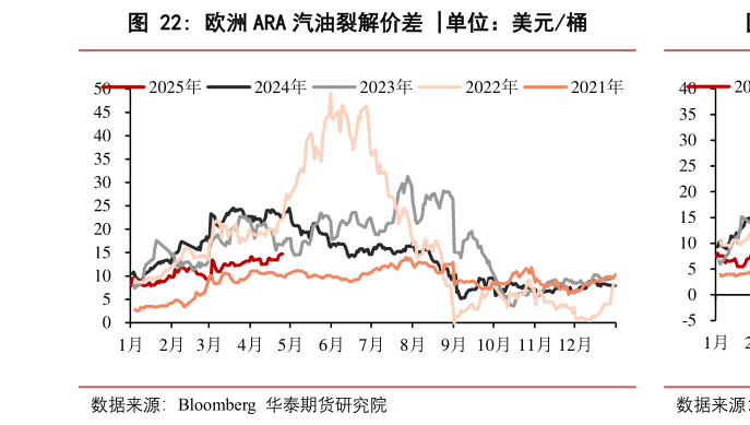 如何解释欧洲 ARA 汽油裂解价差 ?