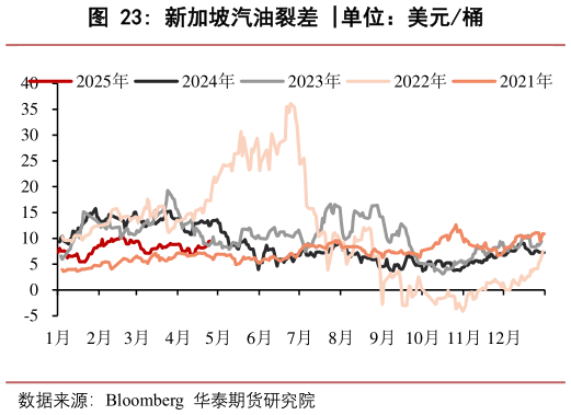 我想了解一下新加坡汽油裂差 ?