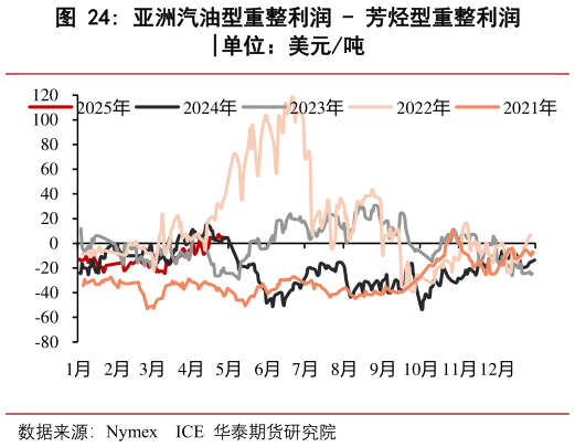 各位网友请教一下亚洲汽油型重整利润 - 芳烃型重整利润?