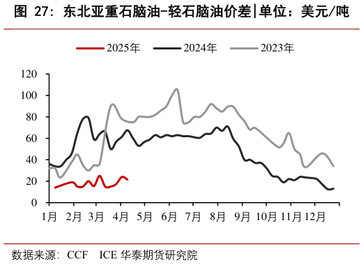 如何看待东北亚重石脑油-轻石脑油价差?