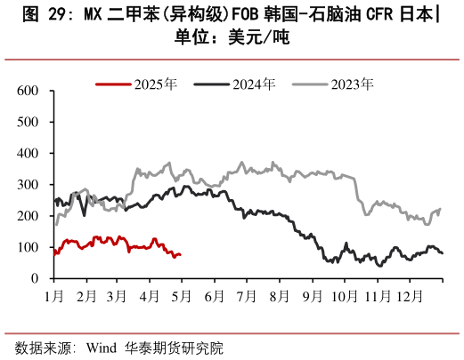 如何了解MX 二甲苯异构级FOB 韩国-石脑油 CFR 日本?
