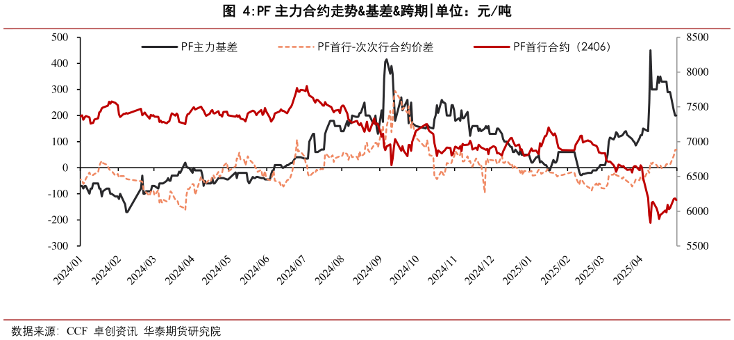 如何看待PF 主力合约走势基差跨期?