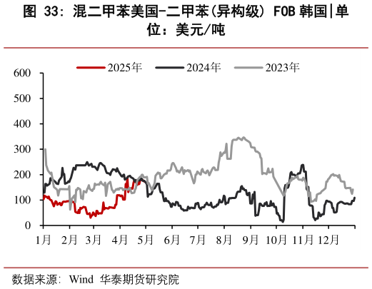 请问一下混二甲苯美国-二甲苯异构级 FOB 韩国?