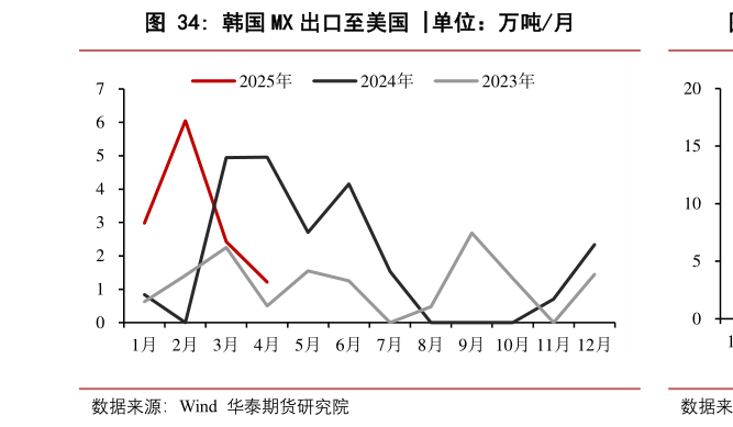 请问一下韩国 MX 出口至美国 ?