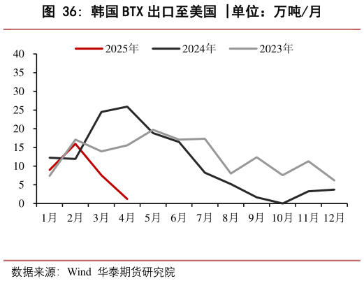 怎样理解韩国 BTX 出口至美国 ?