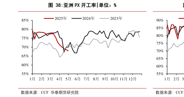 我想了解一下亚洲 PX 开工率?