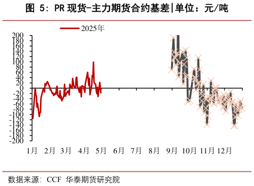 如何解释PR 现货-主力期货合约基差?