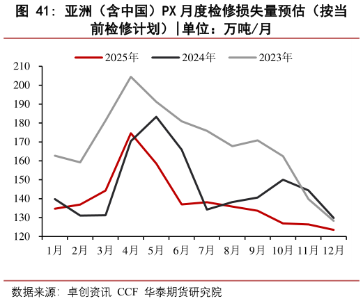 各位网友请教一下亚洲(含中国)PX 月度检修损失量预估(按当?