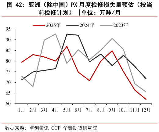 如何了解亚洲(除中国)PX 月度检修损失量预估(按当?