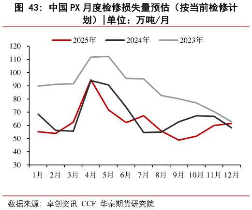 谁知道中国 PX 月度检修损失量预估(按当前检修计?