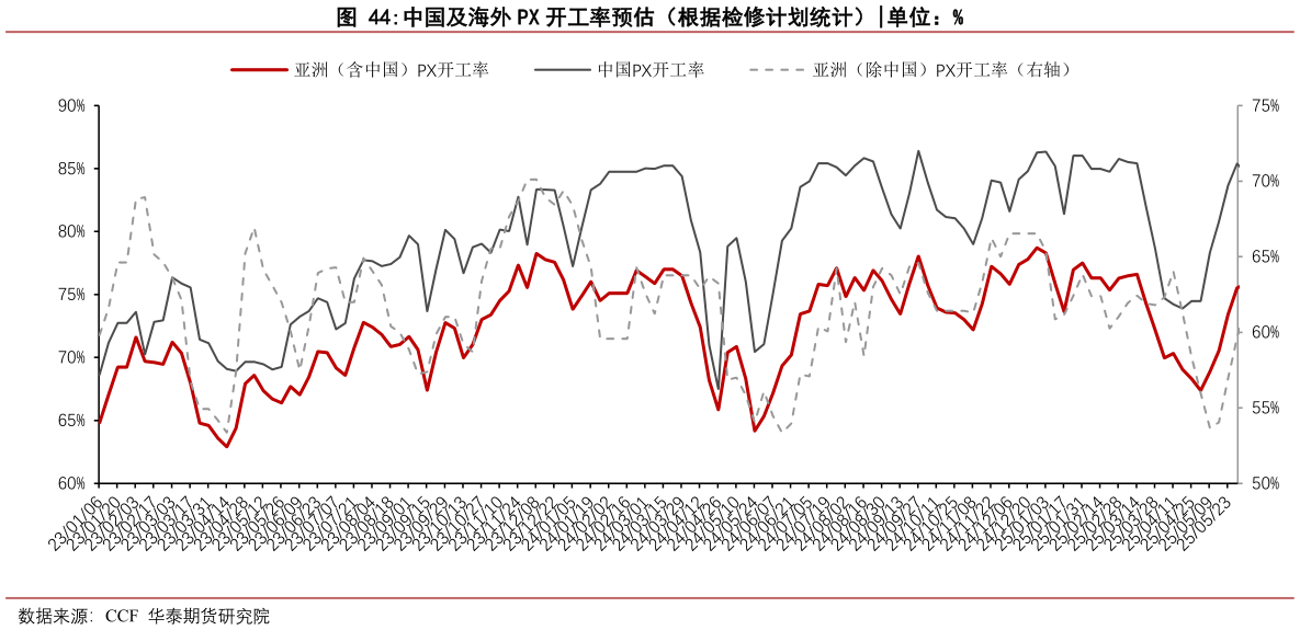 如何看待中国及海外 PX 开工率预估(根据检修计划统计)?