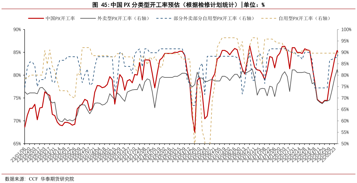 各位网友请教一下中国 PX 分类型开工率预估(根据检修计划统计)?