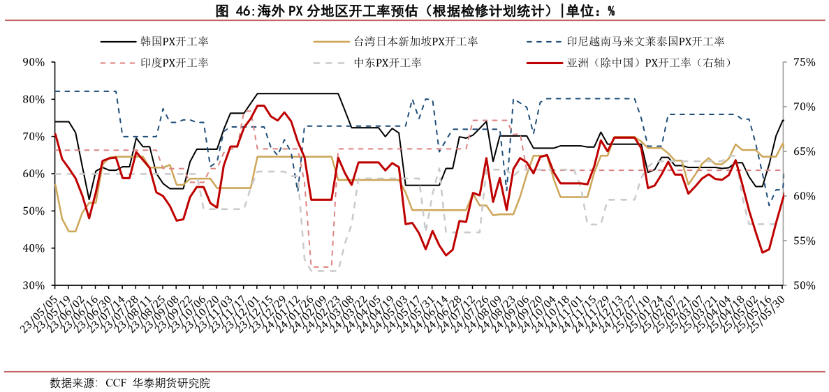 如何了解海外 PX 分地区开工率预估(根据检修计划统计)?