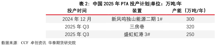 如何了解中国 2025 年 PTA 投产计划?