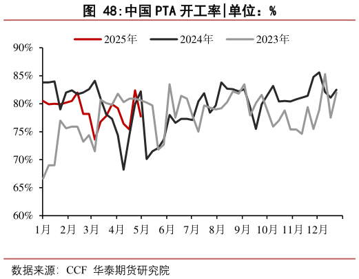 如何了解中国 PTA 开工率?
